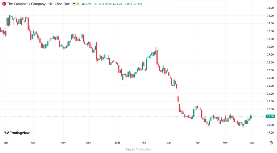 Price development chart