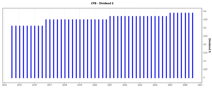 Dividend Growth Chart