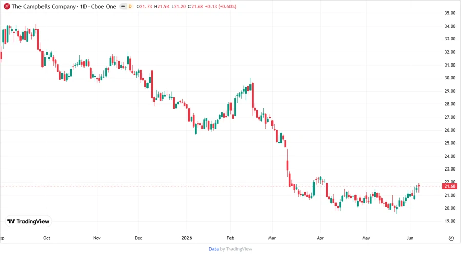 CPB Price Development Chart
