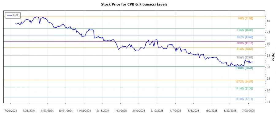 CPB Stock Chart