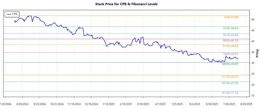Stock Chart Analysis