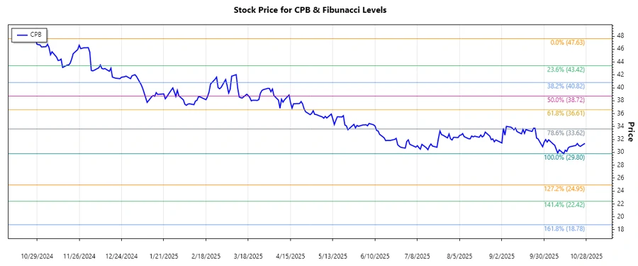 Campbell Soup Company Stock Chart