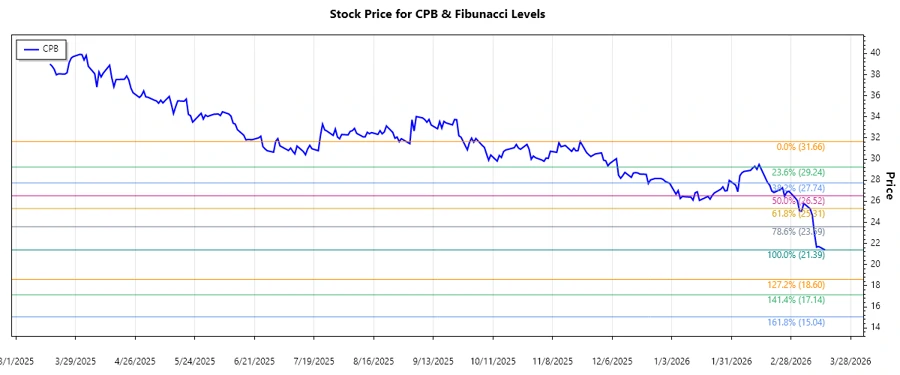 CPB Stock Chart showing Fibonacci Levels