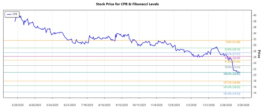 CPB Stock Price Chart