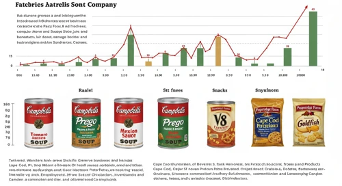 Campbell Soup Company Stock Analysis