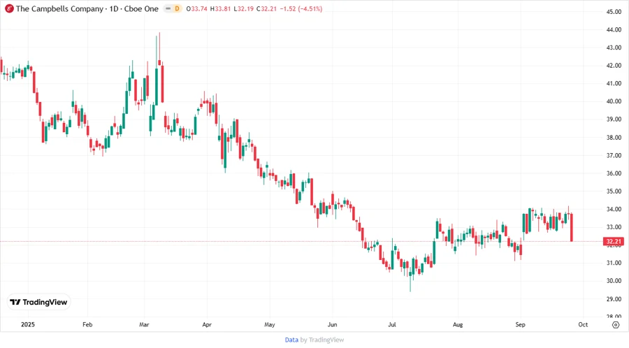Campbell Soup Company Stock Chart Overview