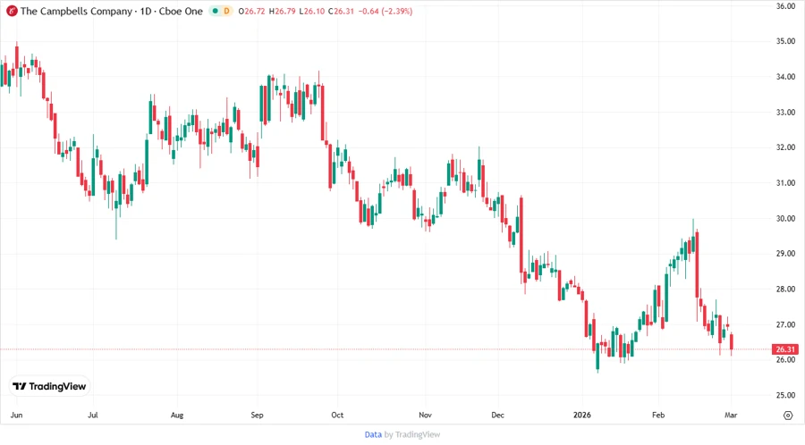 Campbell Soup Company Stock Chart