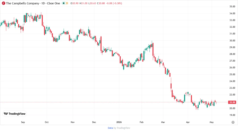 Campbell Soup Company Stock Chart