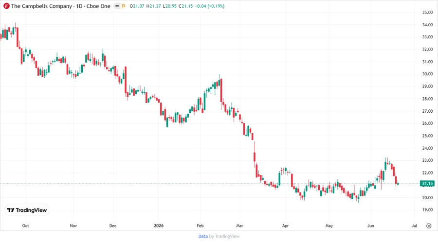 Campbell Soup Company Stock Chart