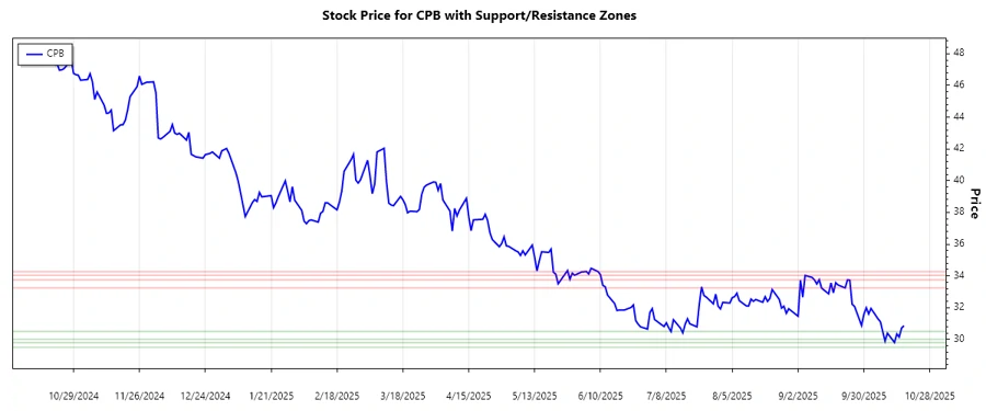 Support and Resistance Chart of Campbell Soup Company