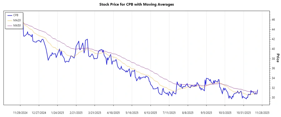 Campbell Soup Company Stock Chart