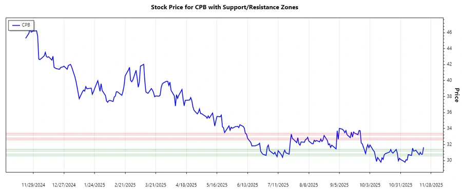 Campbell Soup Company Support and Resistance Chart
