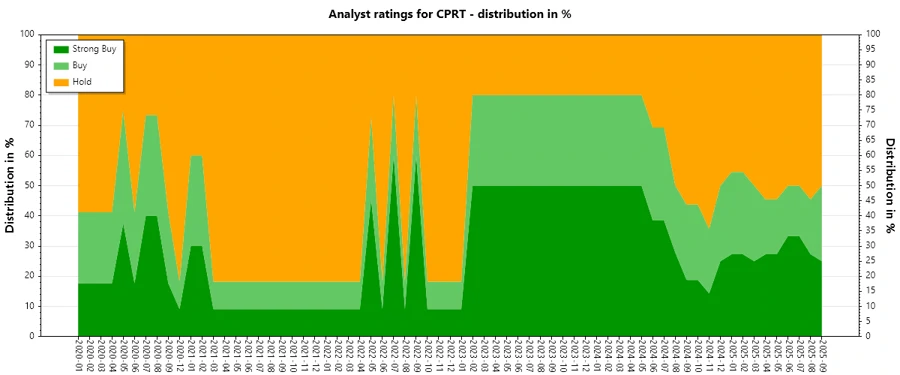 Analyst ratings history for Copart, Inc.