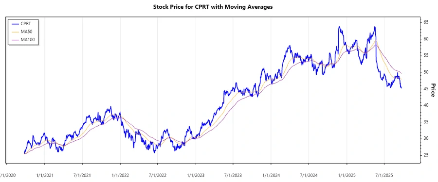 Stock chart for Copart, Inc.