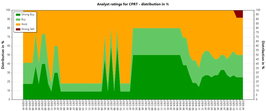 Analyst Ratings History Chart