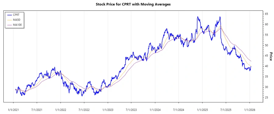 Copart, Inc. Stock Chart