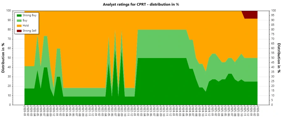 Historical Analyst Ratings