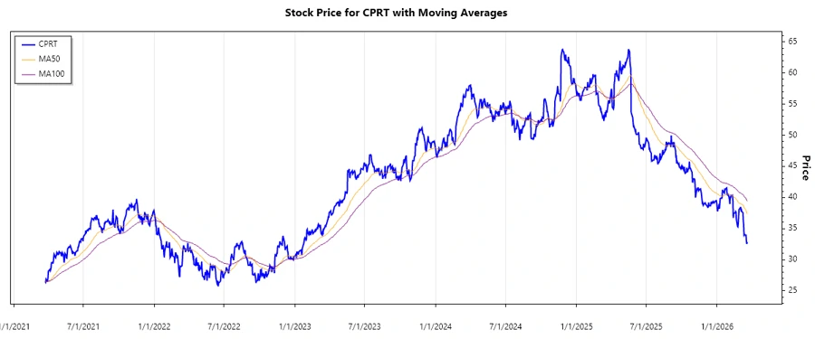 Stock Chart History