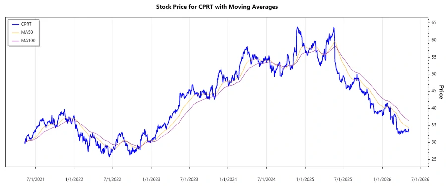 Stock Chart