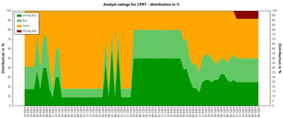 Analyst Ratings History for Copart