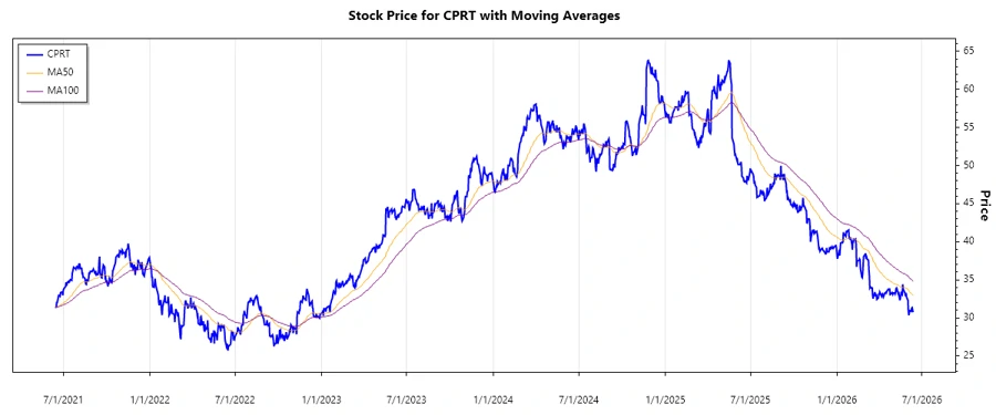 Stock Performance Chart for Copart, Inc.