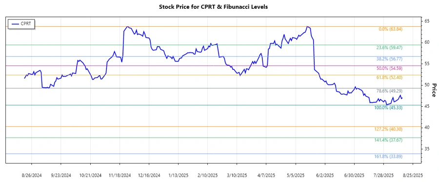 Copart, Inc. stock chart