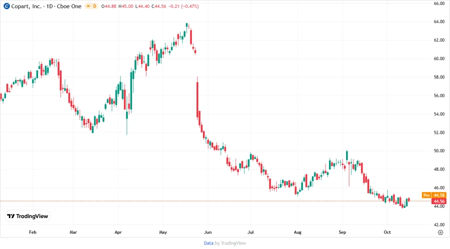 Stock Chart