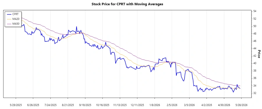 Trend Chart