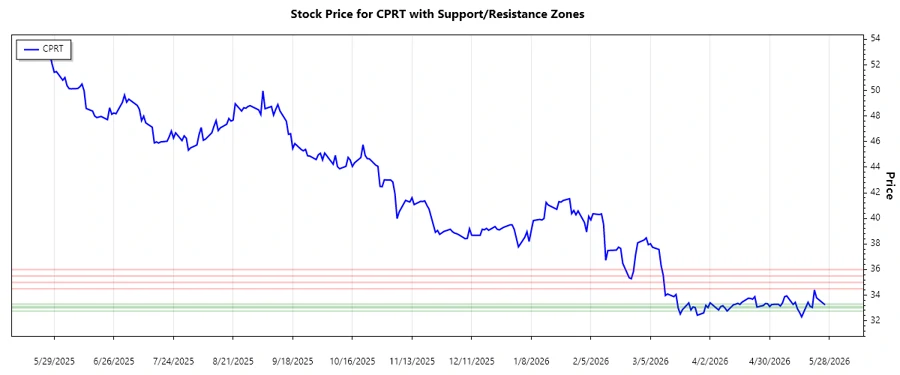 Support and Resistance Chart