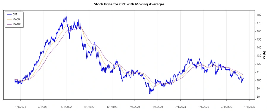 Camden Property Trust Stock Chart