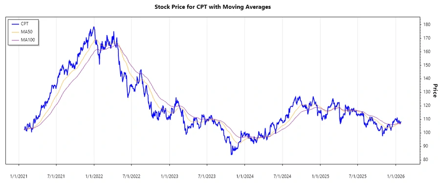 CPT Stock Chart