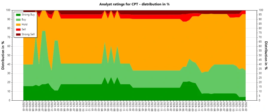History of CPT analyst ratings