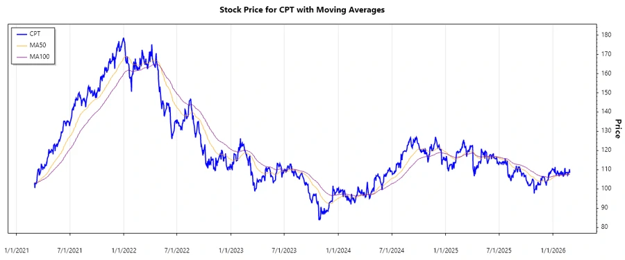 CPT Stock price chart