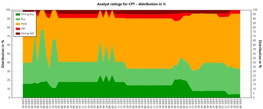 Historical Analyst Ratings - CPT