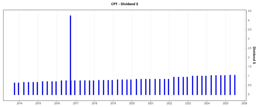 Dividend Growth Analysis Chart