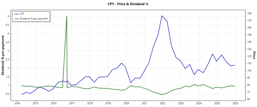 Dividend History Chart