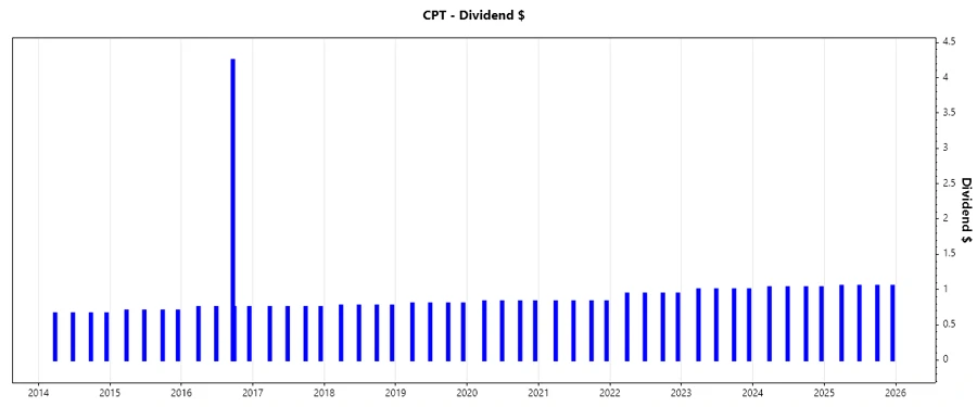 Dividend Growth Chart