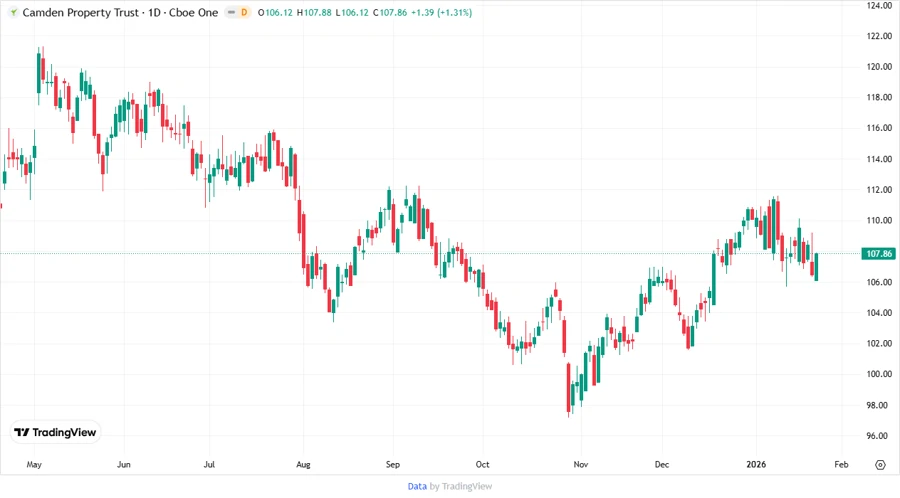 Price Development Chart