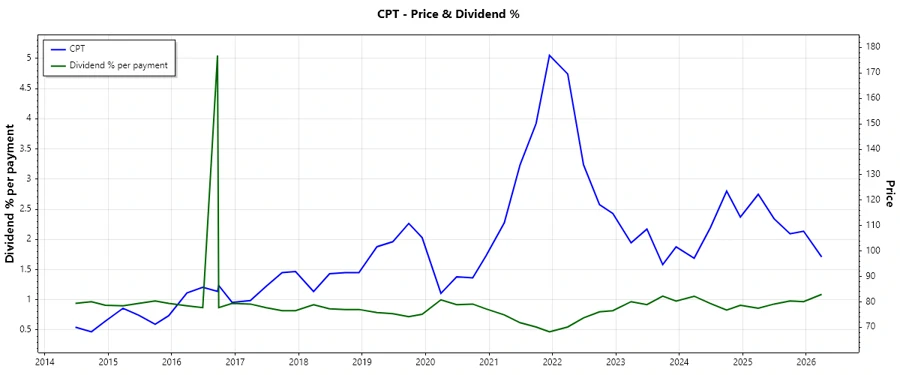 Stock Chart for Dividend History