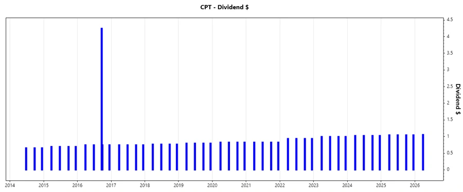 Stock Chart for Dividend Growth