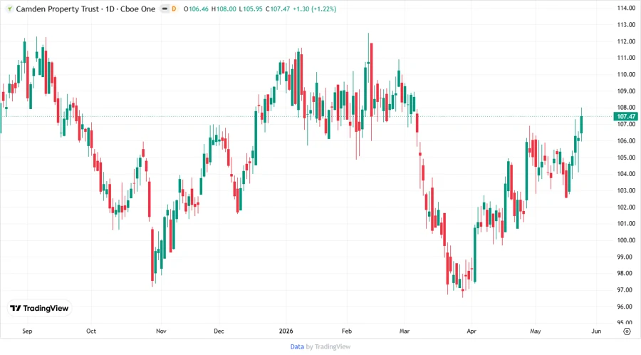 Stock Chart for Price Development