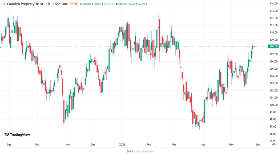 Price Development Chart
