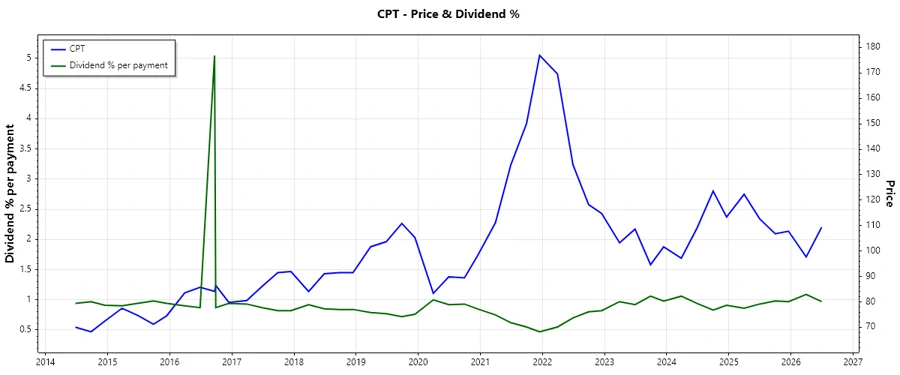 Dividend History Chart