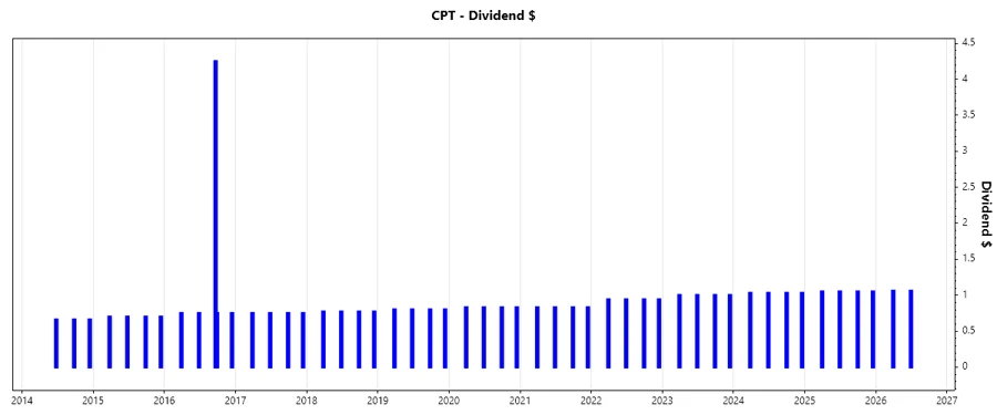 Dividend Growth Chart