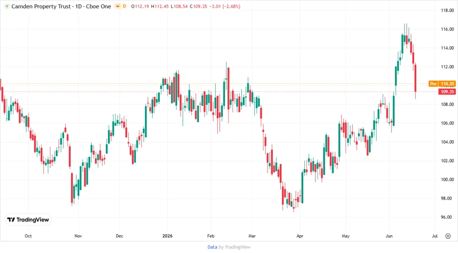 Price Development Chart