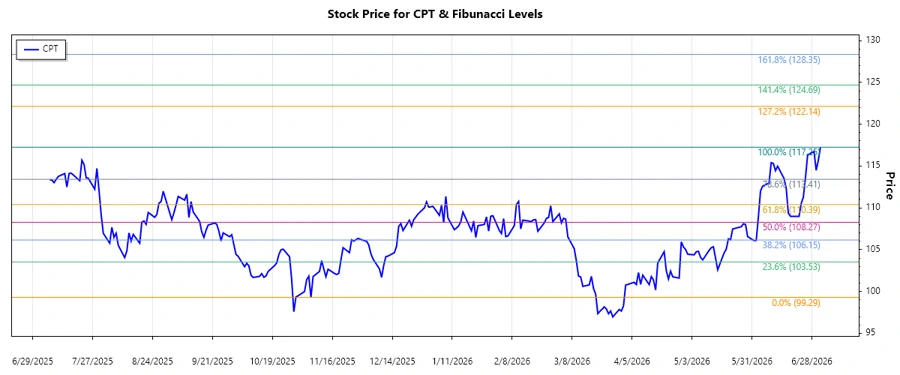 Camden Property Trust Stock Chart