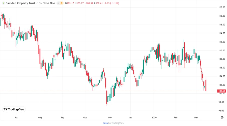 CPT Stock Price Chart