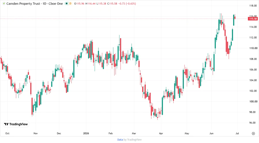 Camden Property Trust Stock Chart
