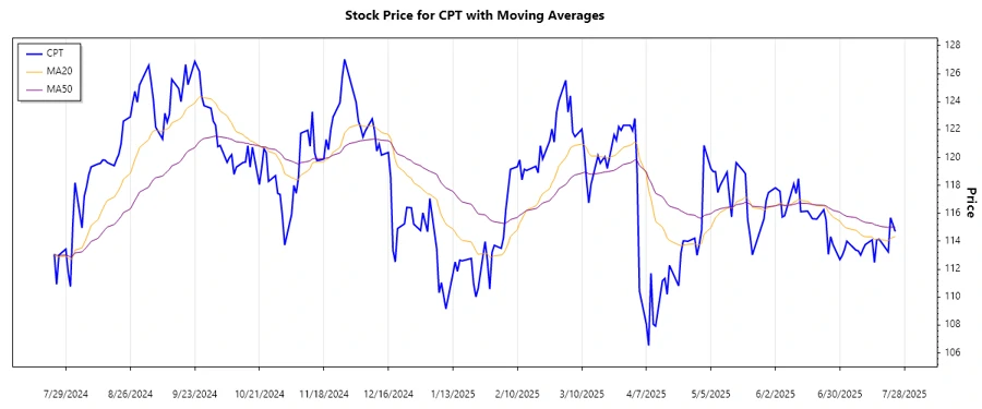 Camden Property Trust - Trend Analysis Chart