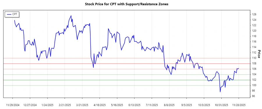 Support and Resistance Chart